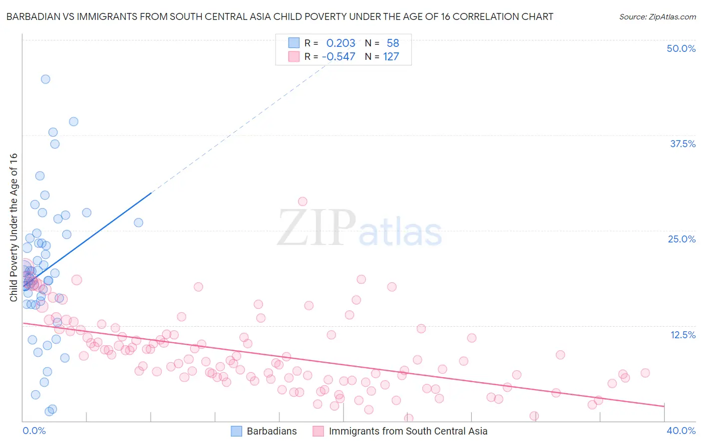Barbadian vs Immigrants from South Central Asia Child Poverty Under the Age of 16