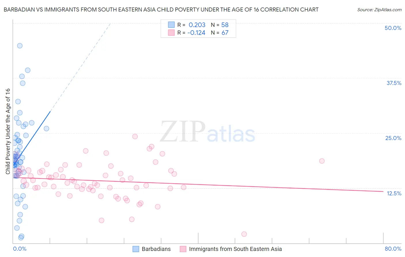 Barbadian vs Immigrants from South Eastern Asia Child Poverty Under the Age of 16