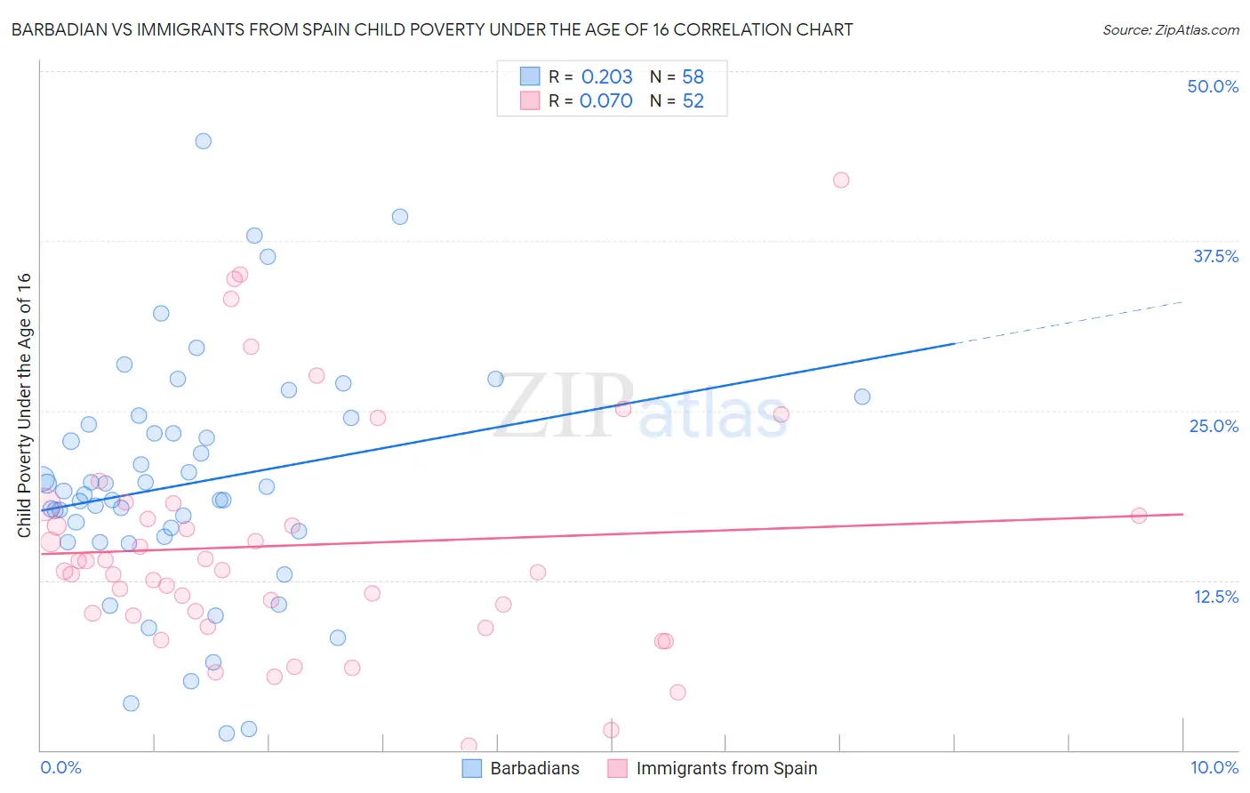 Barbadian vs Immigrants from Spain Child Poverty Under the Age of 16