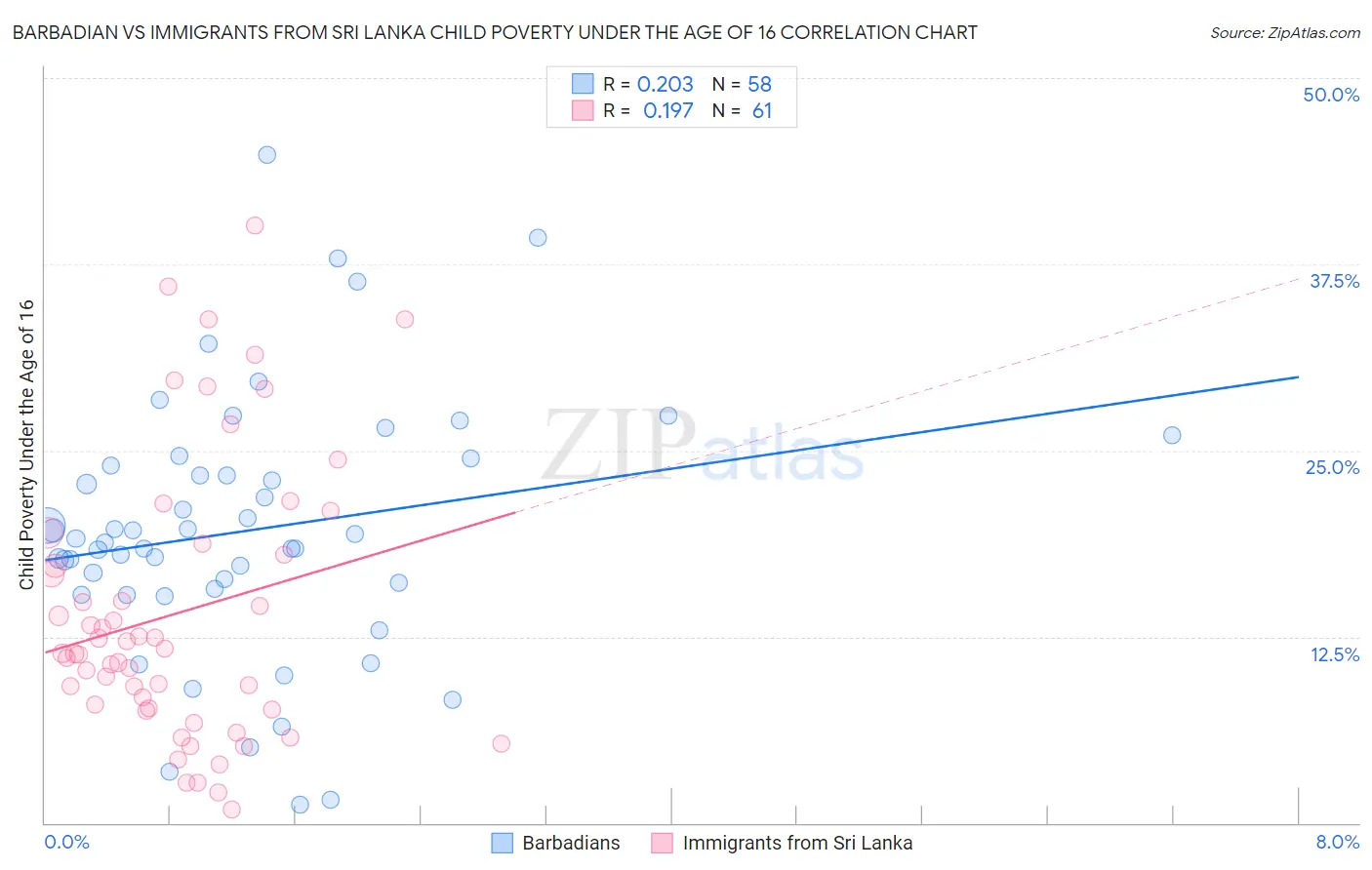 Barbadian vs Immigrants from Sri Lanka Child Poverty Under the Age of 16