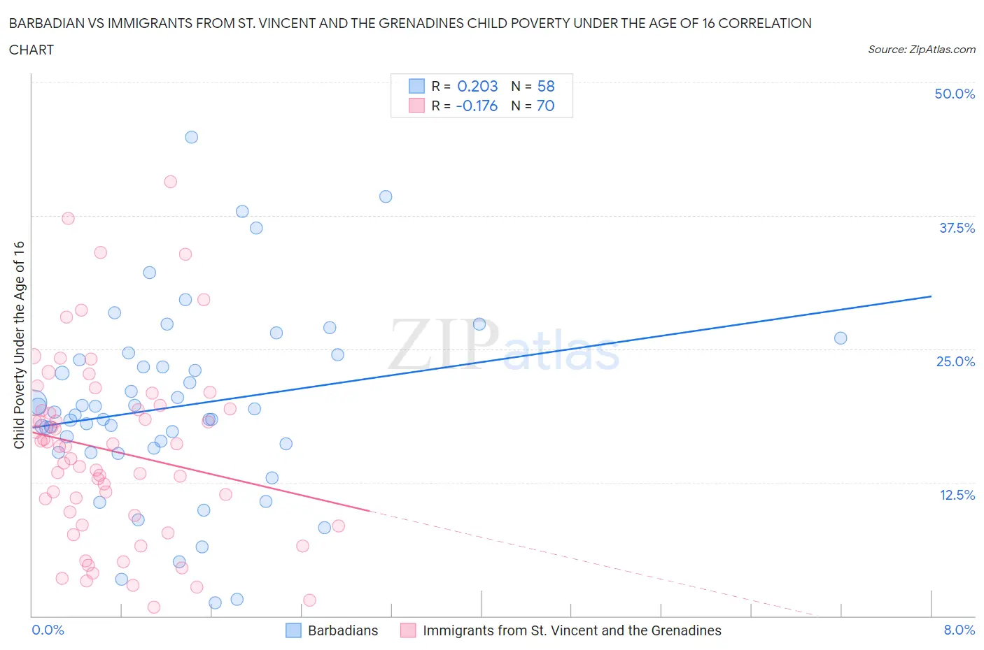 Barbadian vs Immigrants from St. Vincent and the Grenadines Child Poverty Under the Age of 16