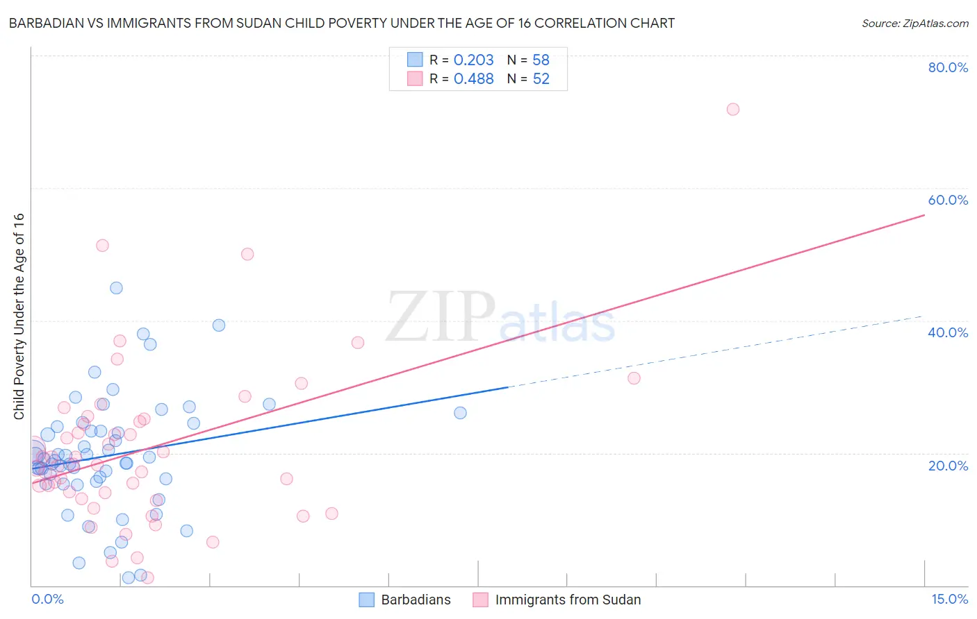 Barbadian vs Immigrants from Sudan Child Poverty Under the Age of 16