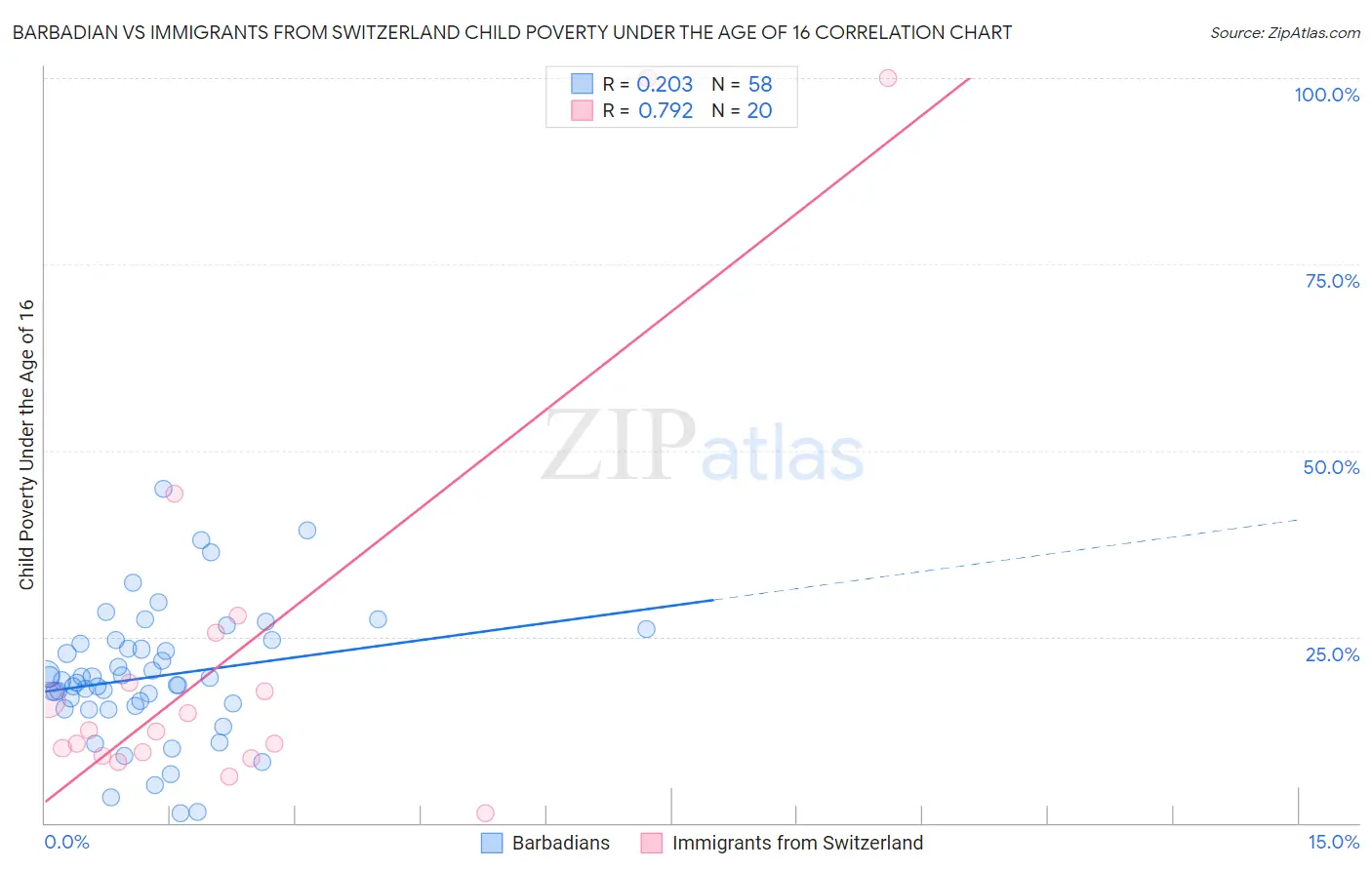 Barbadian vs Immigrants from Switzerland Child Poverty Under the Age of 16