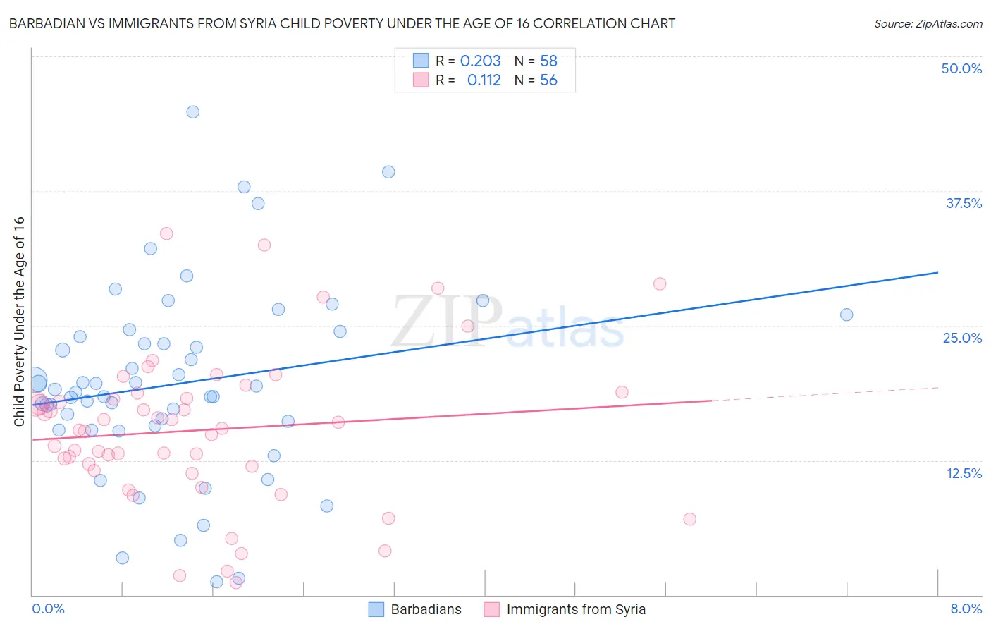 Barbadian vs Immigrants from Syria Child Poverty Under the Age of 16