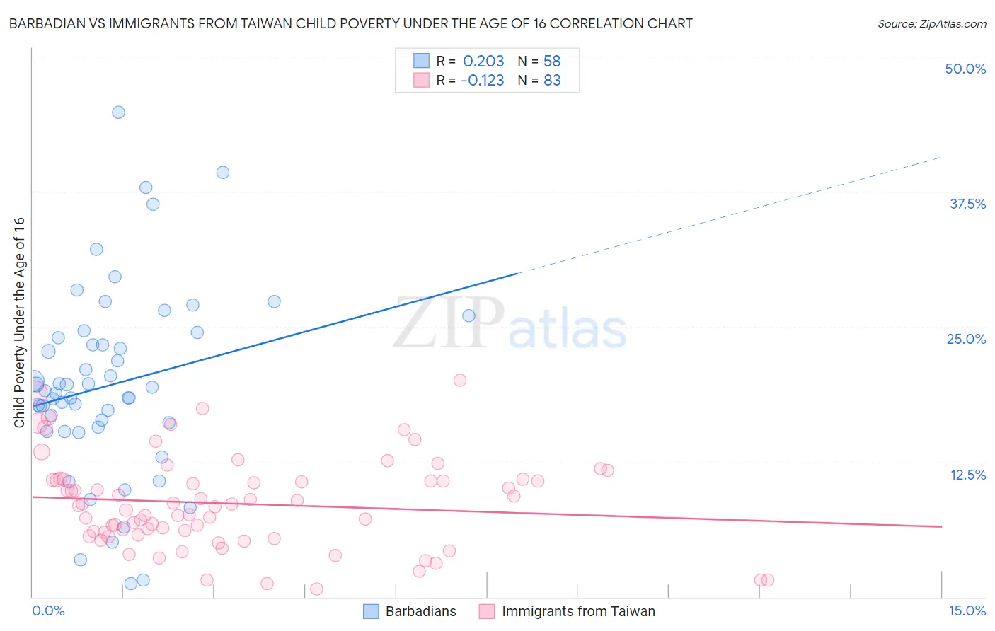 Barbadian vs Immigrants from Taiwan Child Poverty Under the Age of 16