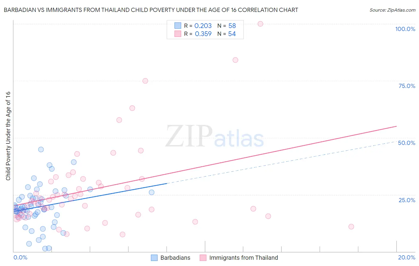 Barbadian vs Immigrants from Thailand Child Poverty Under the Age of 16