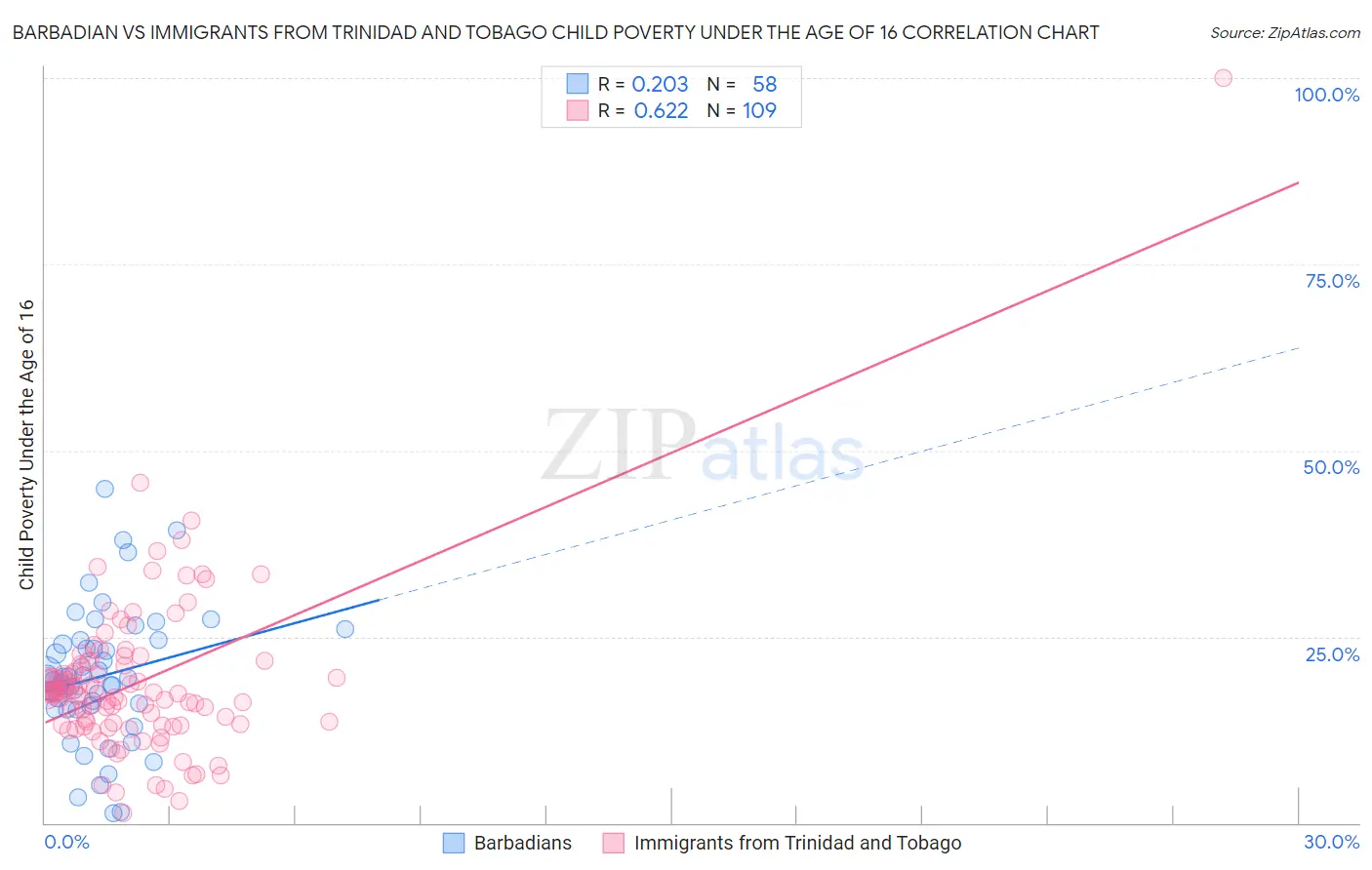 Barbadian vs Immigrants from Trinidad and Tobago Child Poverty Under the Age of 16