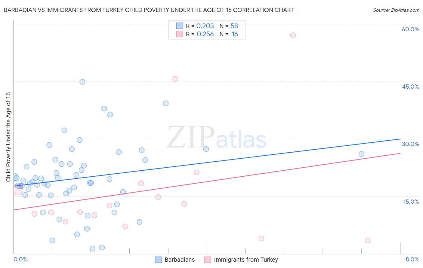 Barbadian vs Immigrants from Turkey Child Poverty Under the Age of 16