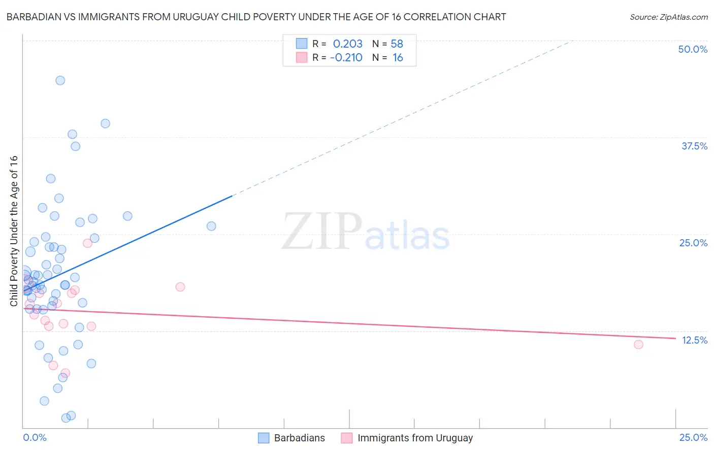 Barbadian vs Immigrants from Uruguay Child Poverty Under the Age of 16