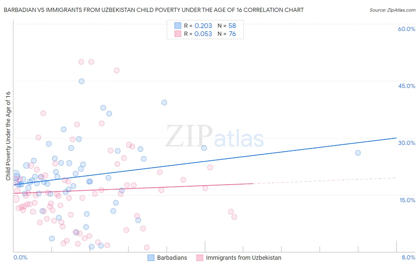 Barbadian vs Immigrants from Uzbekistan Child Poverty Under the Age of 16