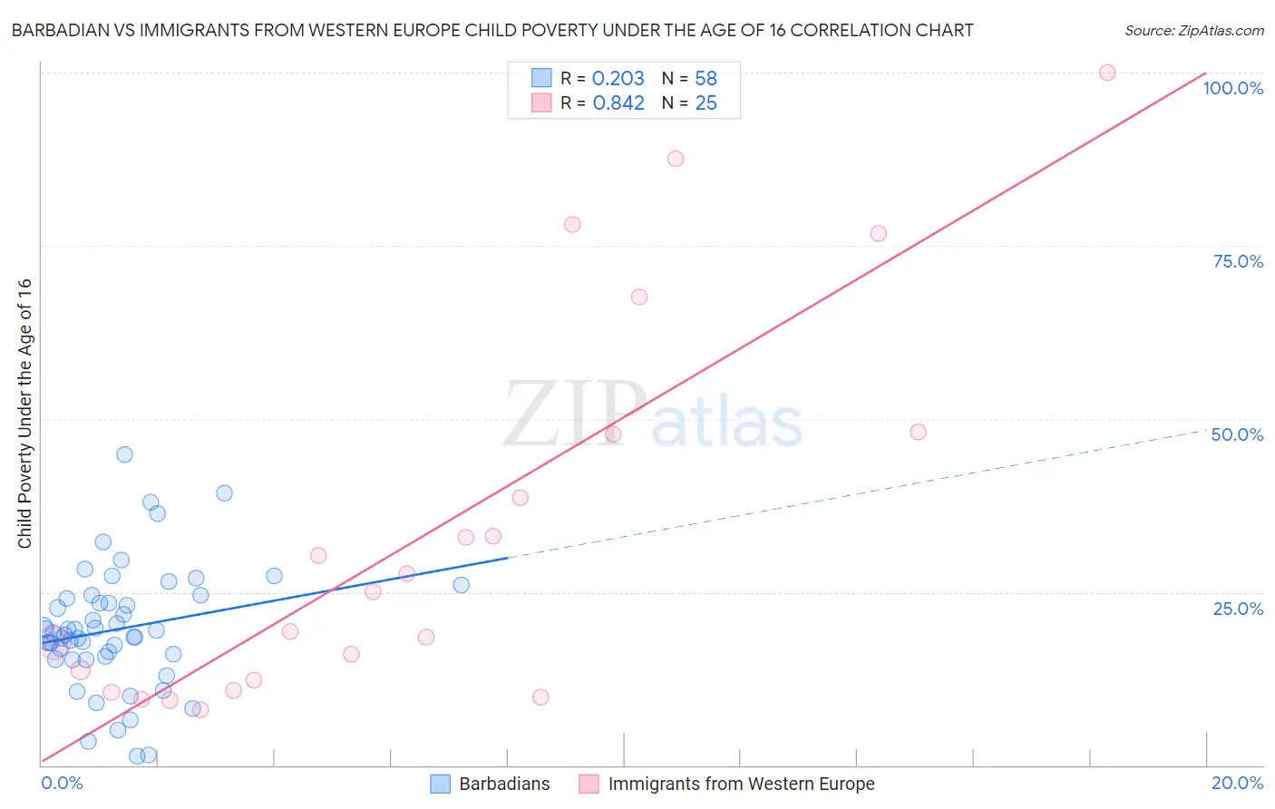 Barbadian vs Immigrants from Western Europe Child Poverty Under the Age of 16