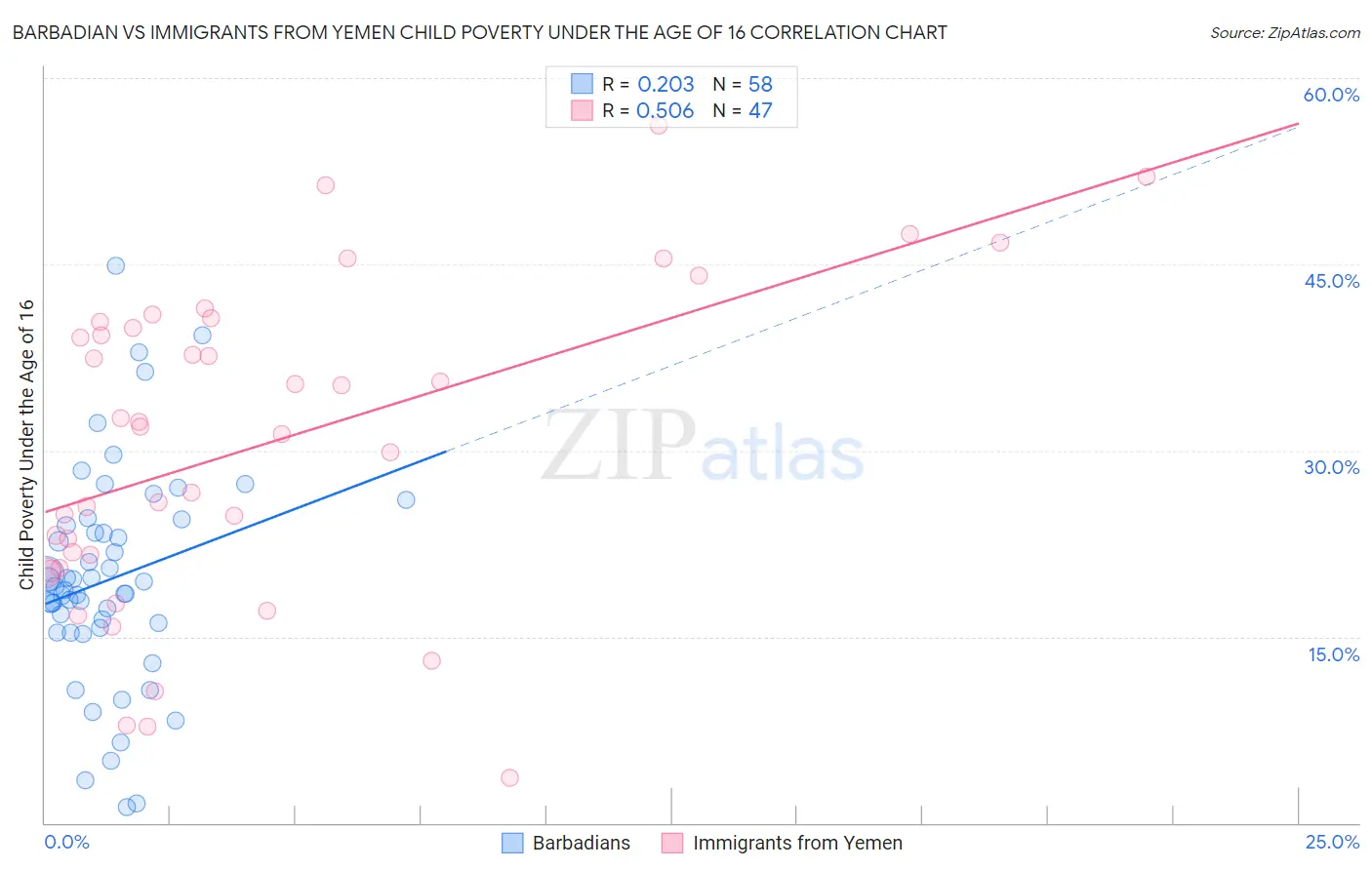 Barbadian vs Immigrants from Yemen Child Poverty Under the Age of 16