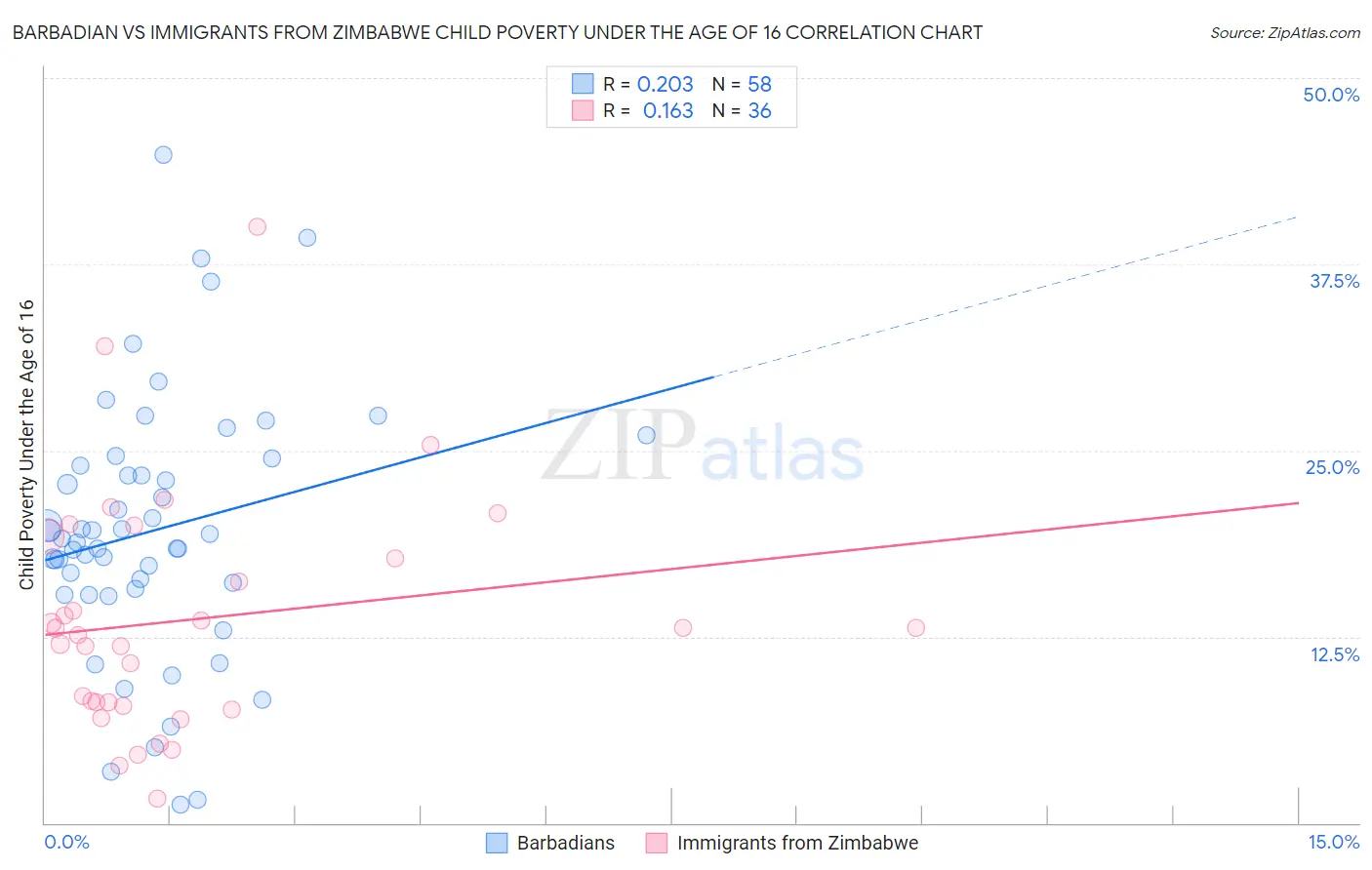 Barbadian vs Immigrants from Zimbabwe Child Poverty Under the Age of 16