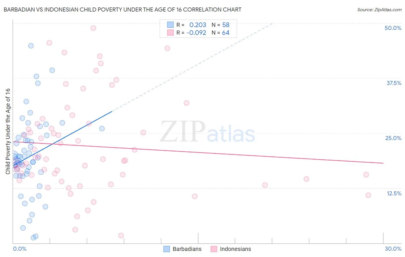 Barbadian vs Indonesian Child Poverty Under the Age of 16