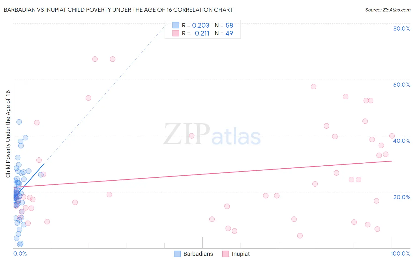 Barbadian vs Inupiat Child Poverty Under the Age of 16