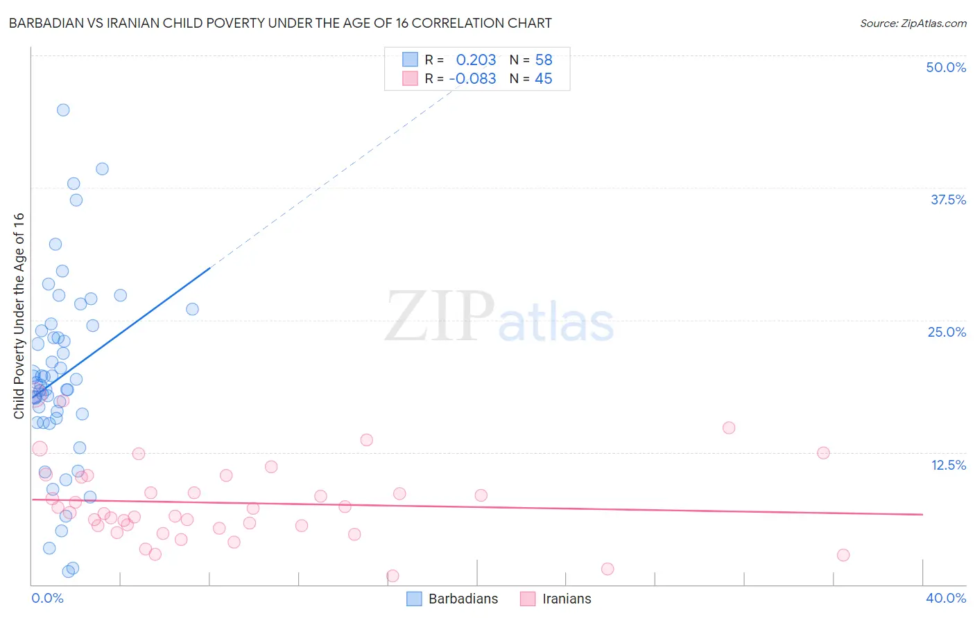 Barbadian vs Iranian Child Poverty Under the Age of 16