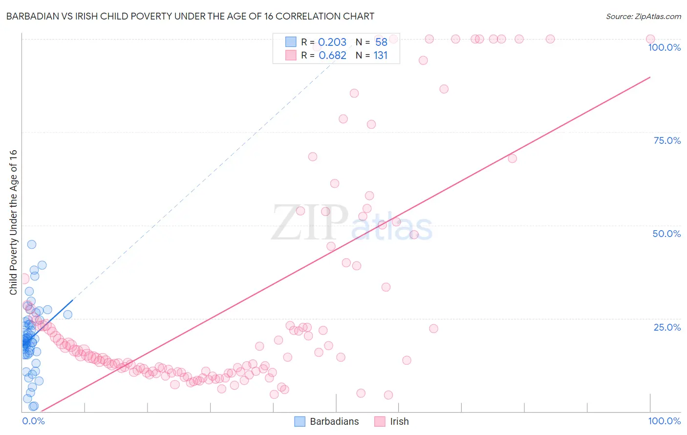 Barbadian vs Irish Child Poverty Under the Age of 16