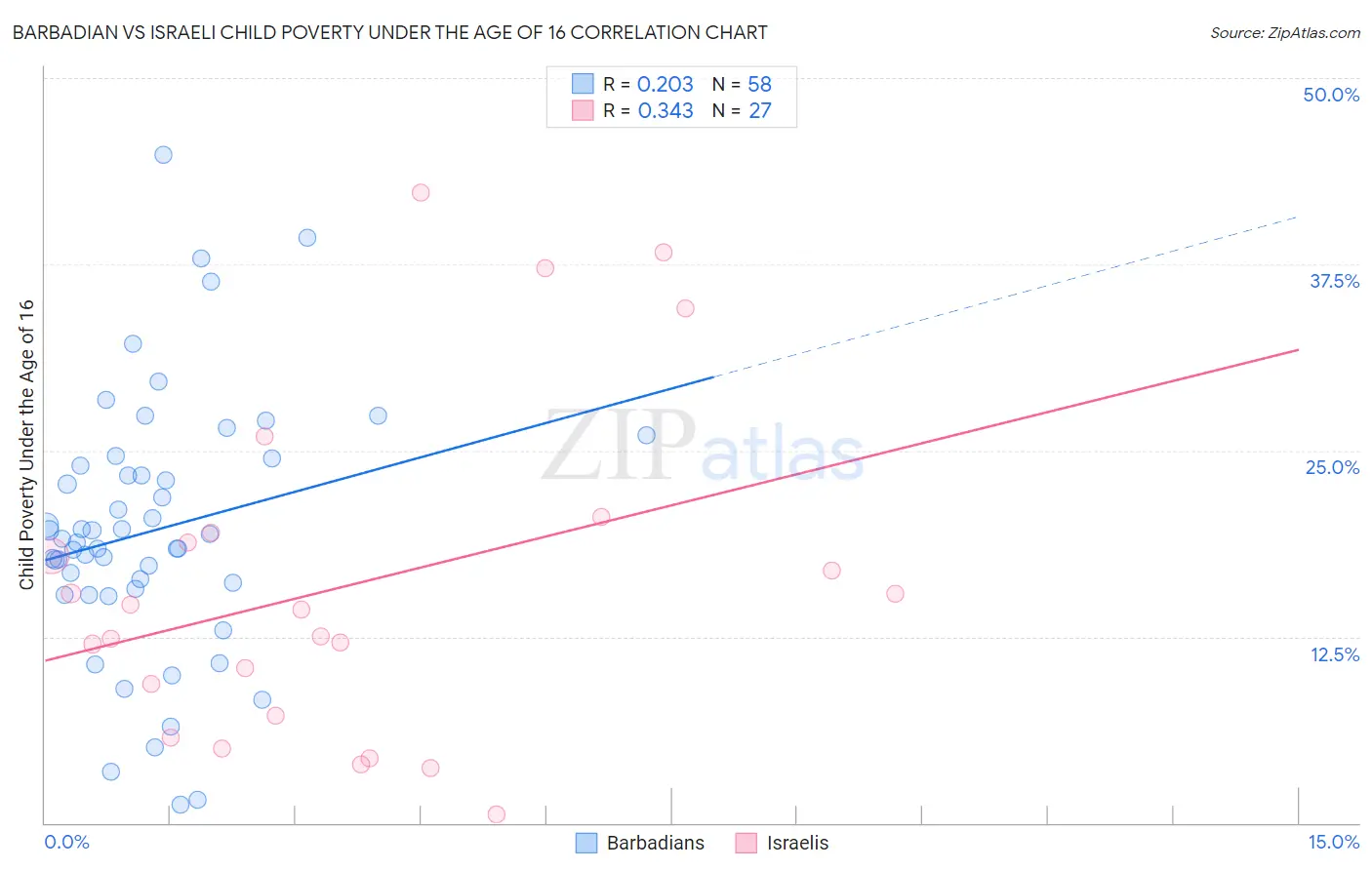 Barbadian vs Israeli Child Poverty Under the Age of 16