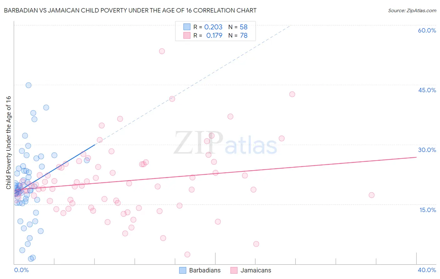 Barbadian vs Jamaican Child Poverty Under the Age of 16