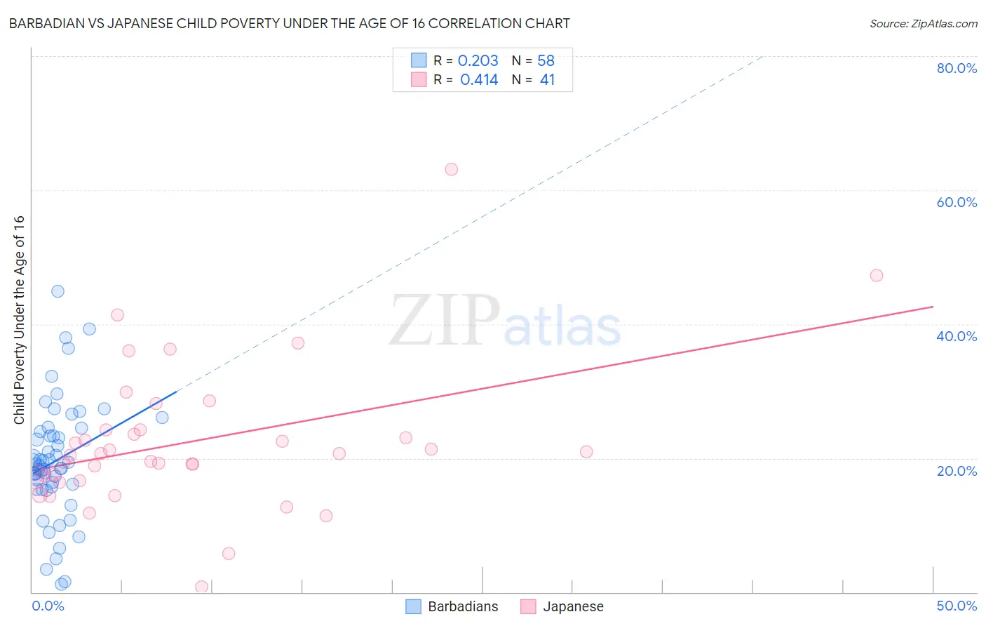 Barbadian vs Japanese Child Poverty Under the Age of 16