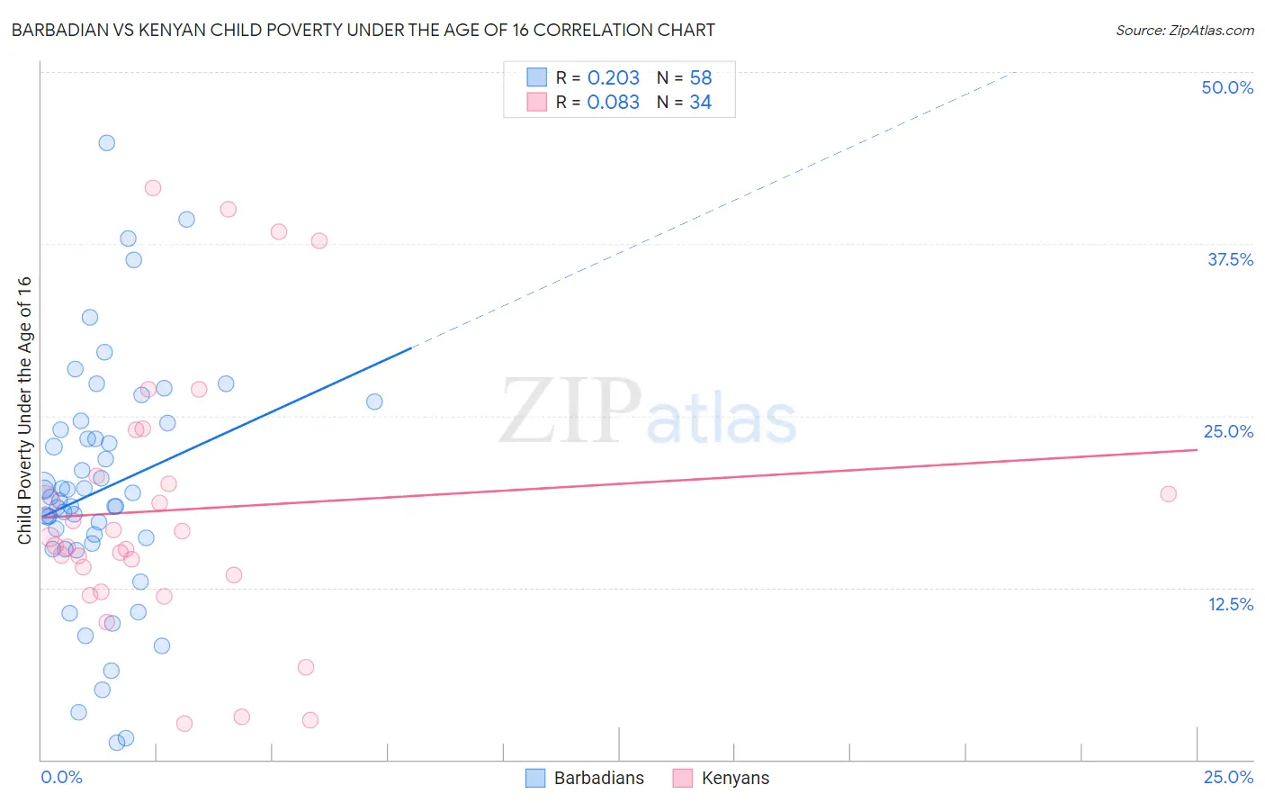 Barbadian vs Kenyan Child Poverty Under the Age of 16