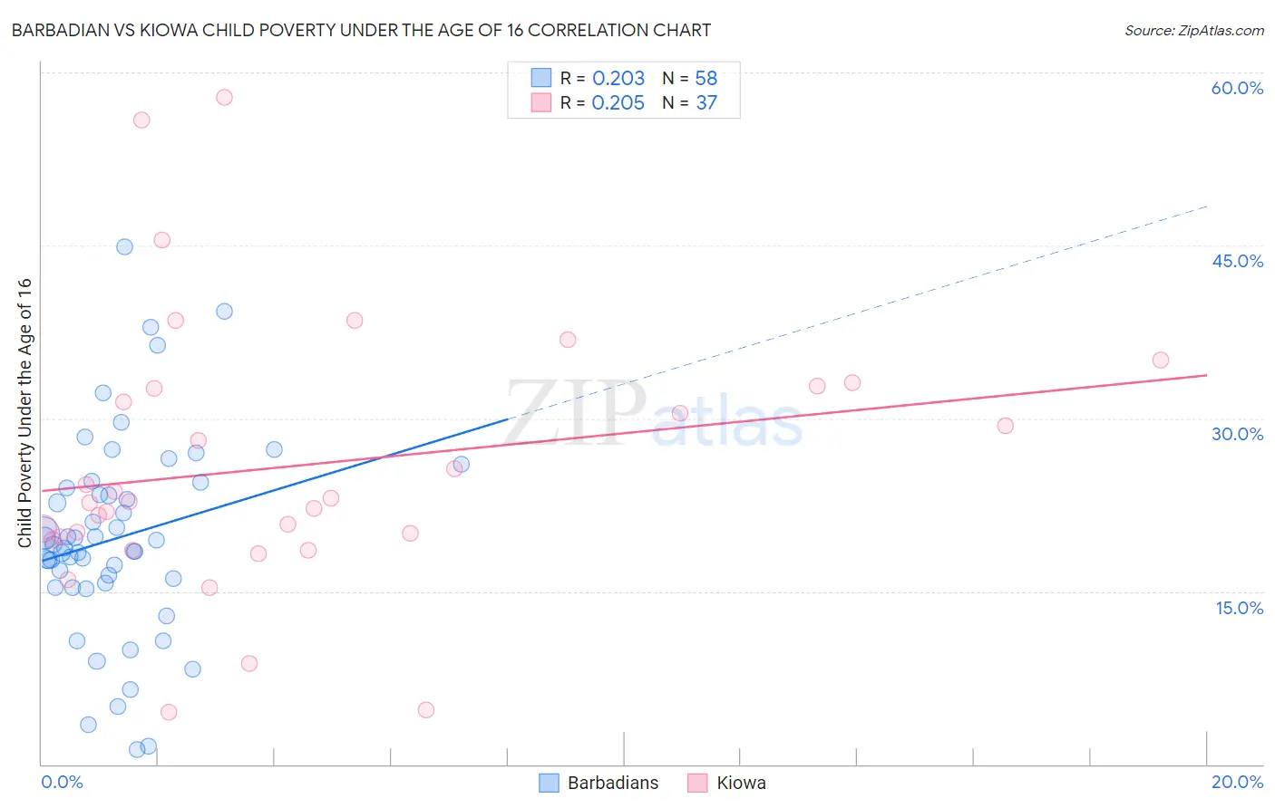 Barbadian vs Kiowa Child Poverty Under the Age of 16