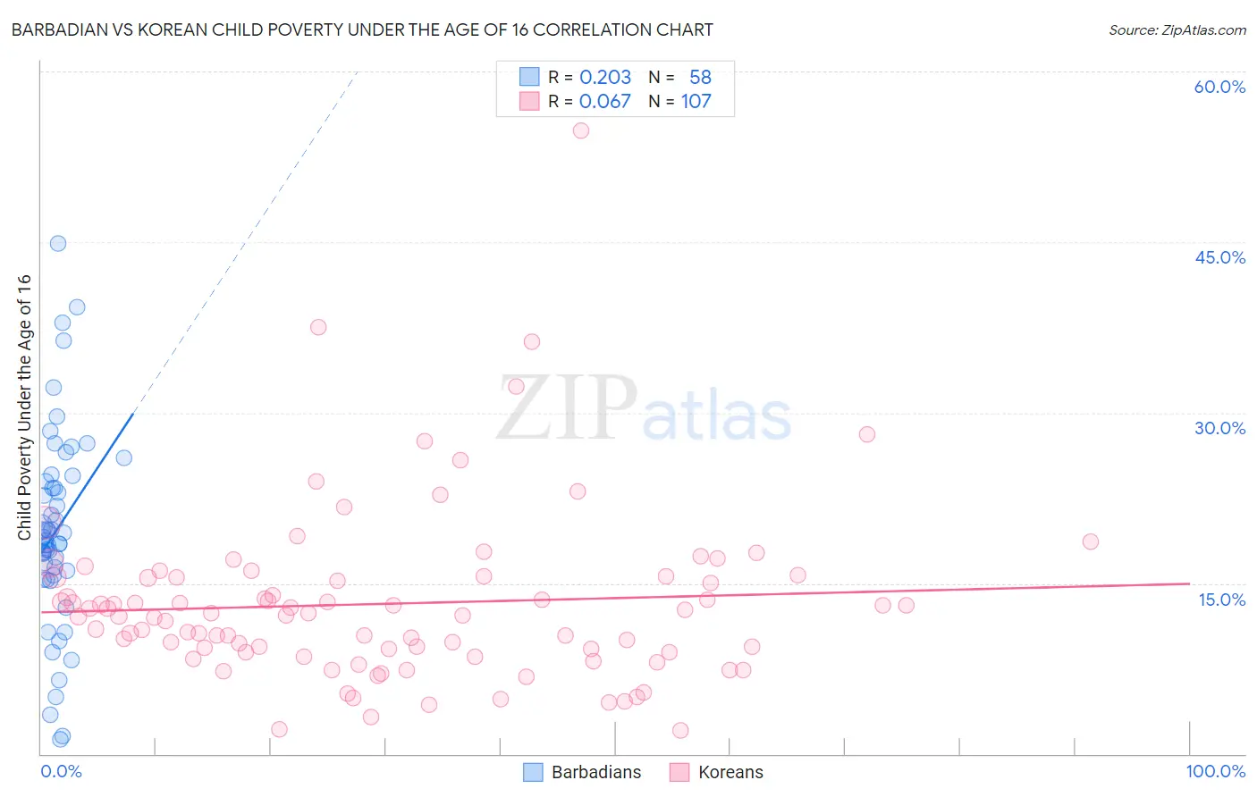 Barbadian vs Korean Child Poverty Under the Age of 16