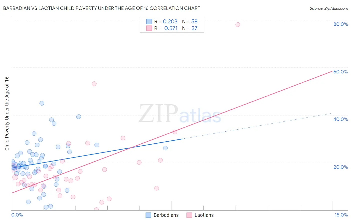 Barbadian vs Laotian Child Poverty Under the Age of 16