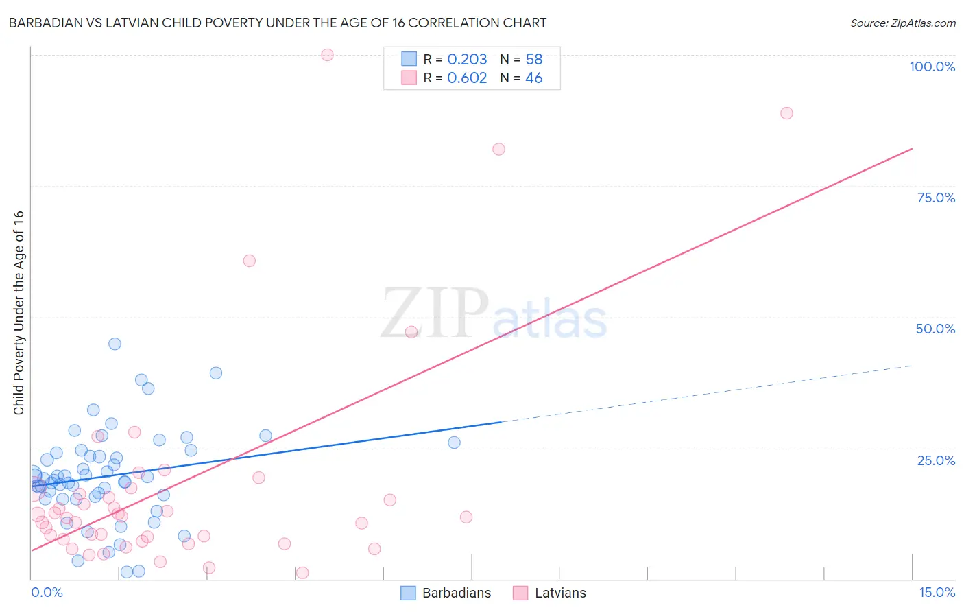 Barbadian vs Latvian Child Poverty Under the Age of 16