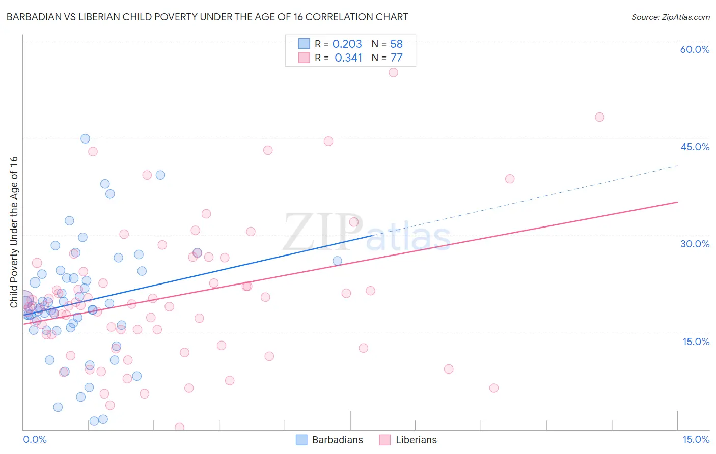 Barbadian vs Liberian Child Poverty Under the Age of 16