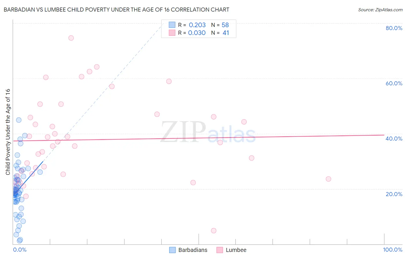Barbadian vs Lumbee Child Poverty Under the Age of 16