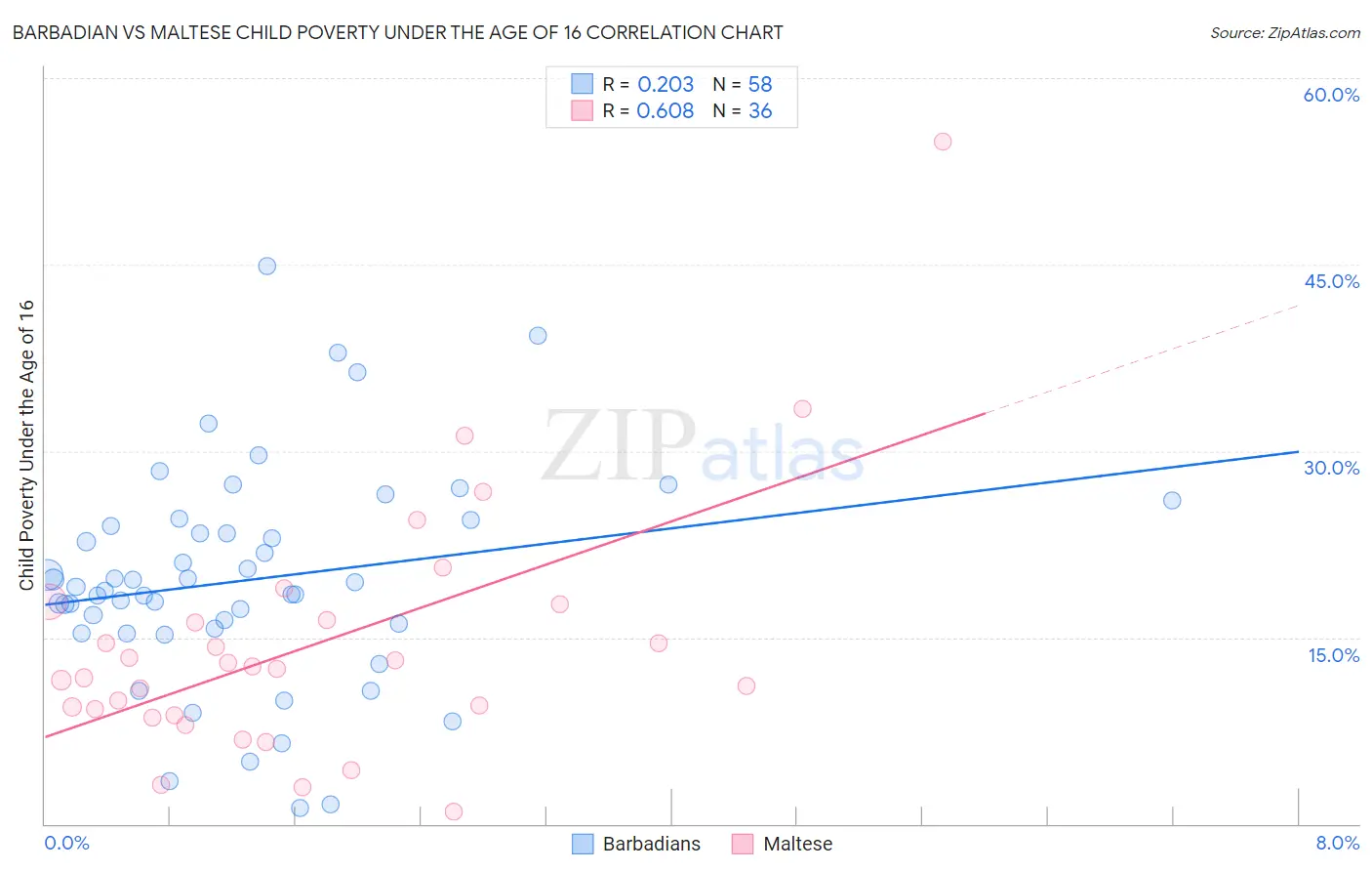 Barbadian vs Maltese Child Poverty Under the Age of 16