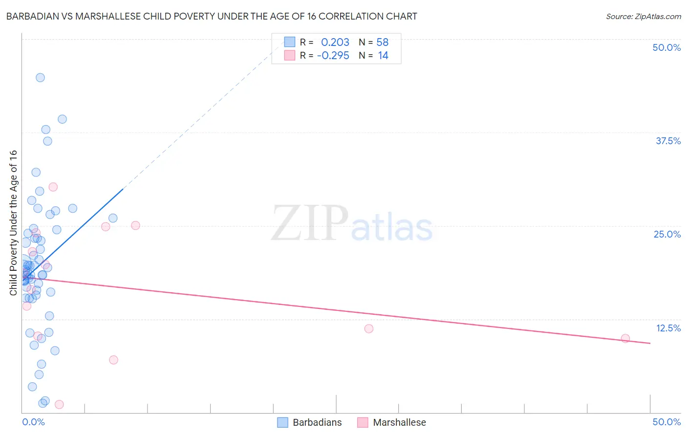 Barbadian vs Marshallese Child Poverty Under the Age of 16