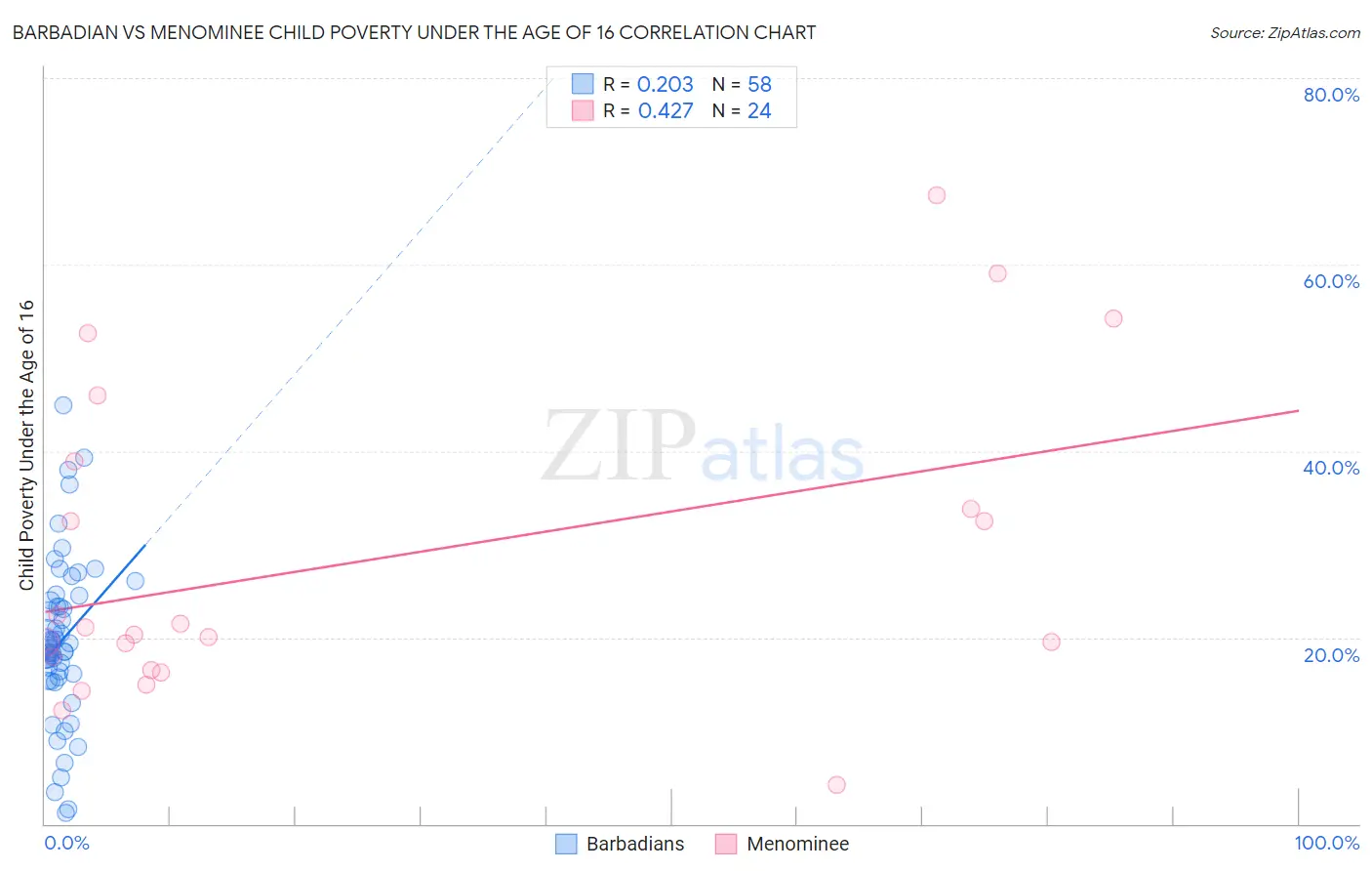 Barbadian vs Menominee Child Poverty Under the Age of 16