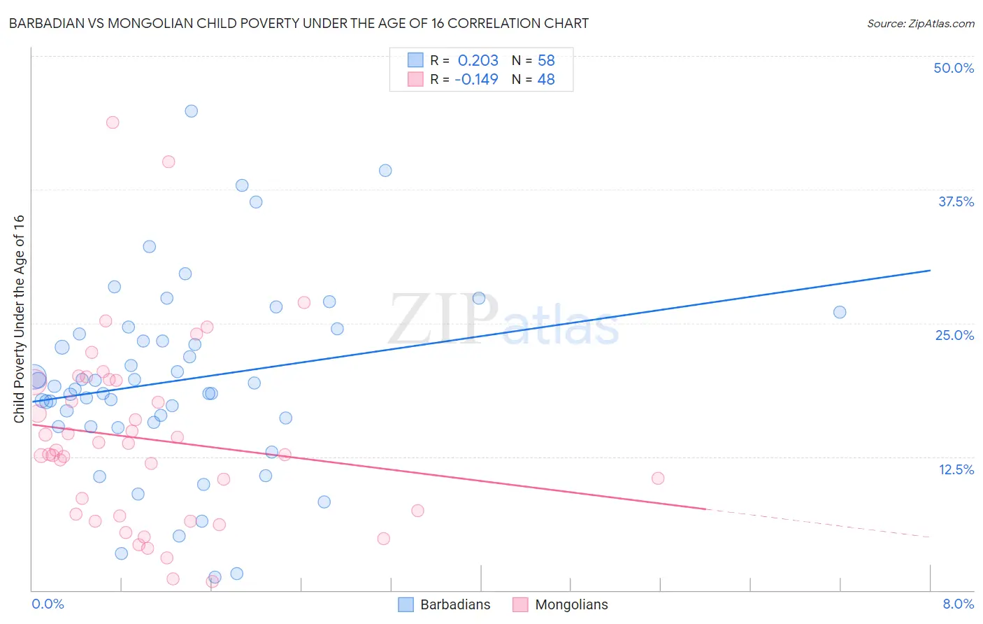 Barbadian vs Mongolian Child Poverty Under the Age of 16