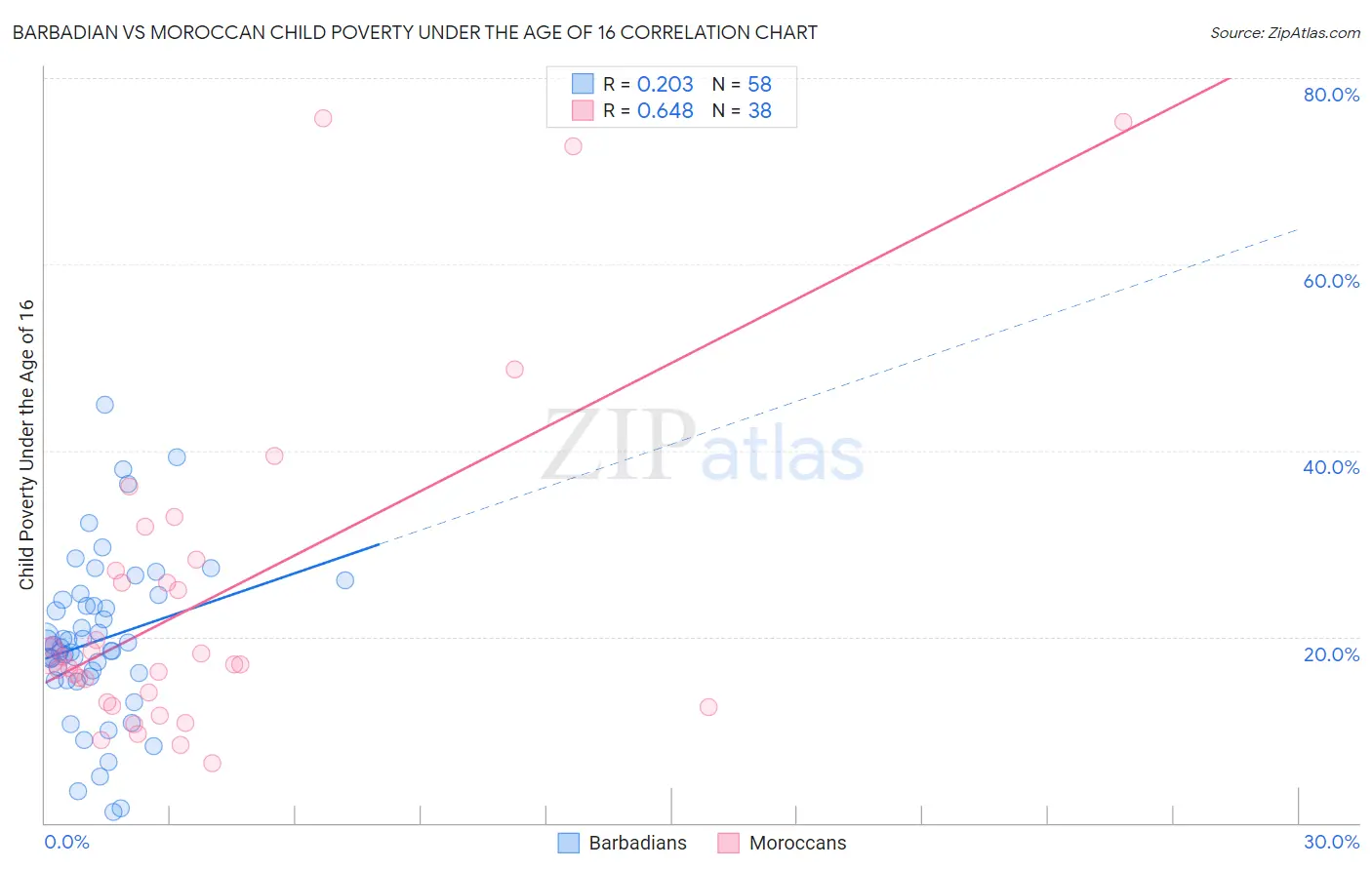 Barbadian vs Moroccan Child Poverty Under the Age of 16