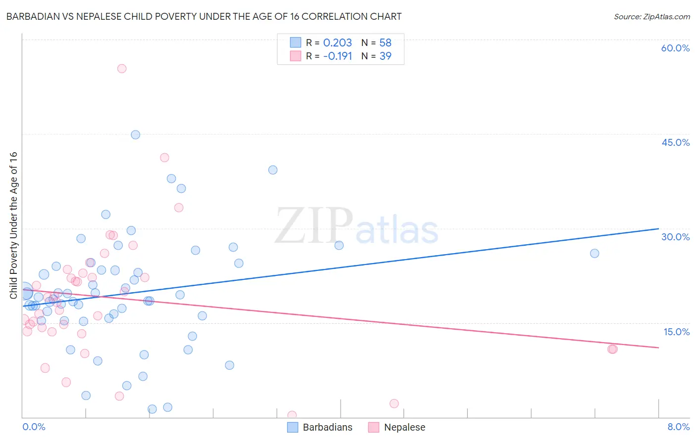 Barbadian vs Nepalese Child Poverty Under the Age of 16