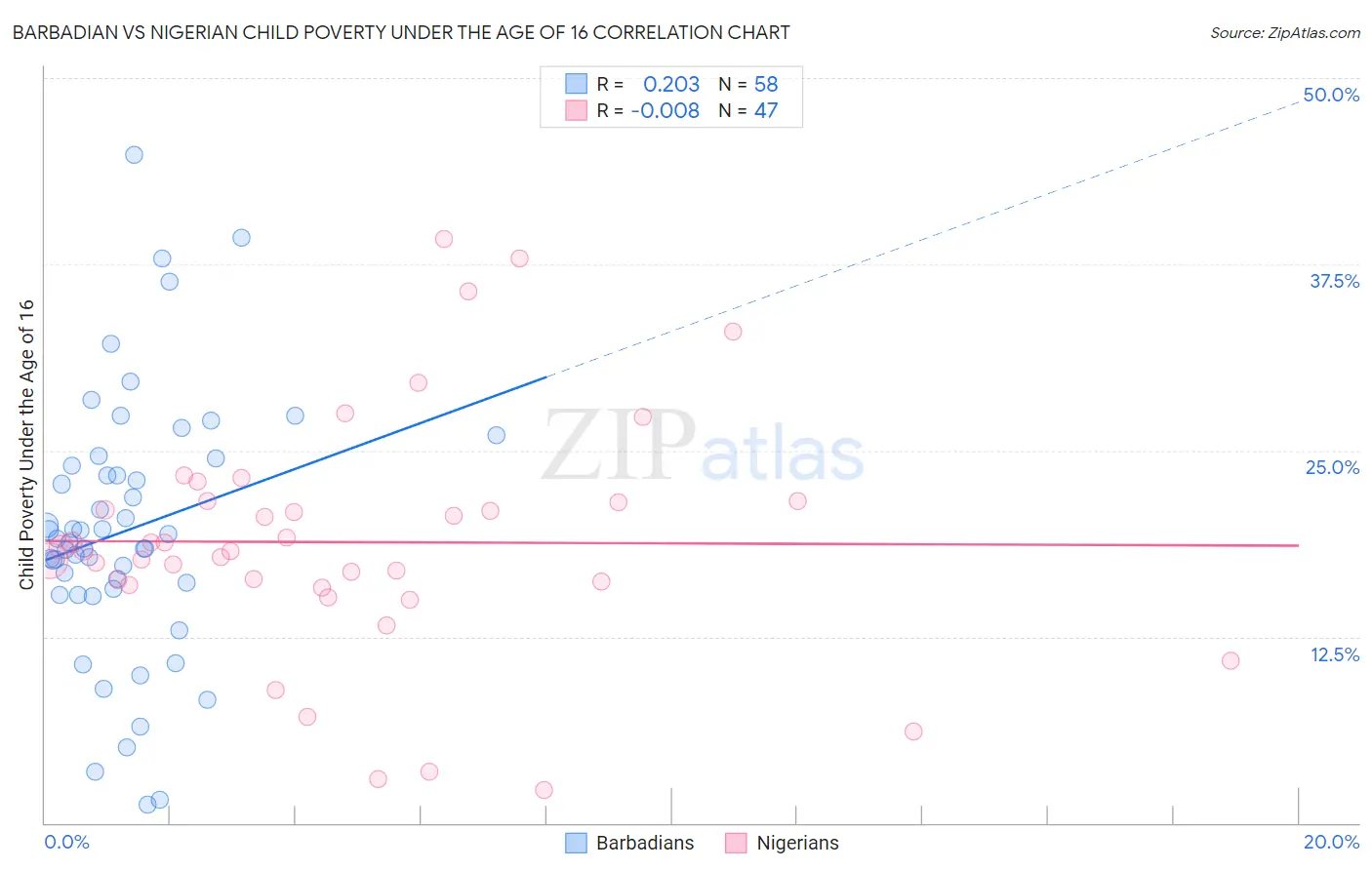 Barbadian vs Nigerian Child Poverty Under the Age of 16