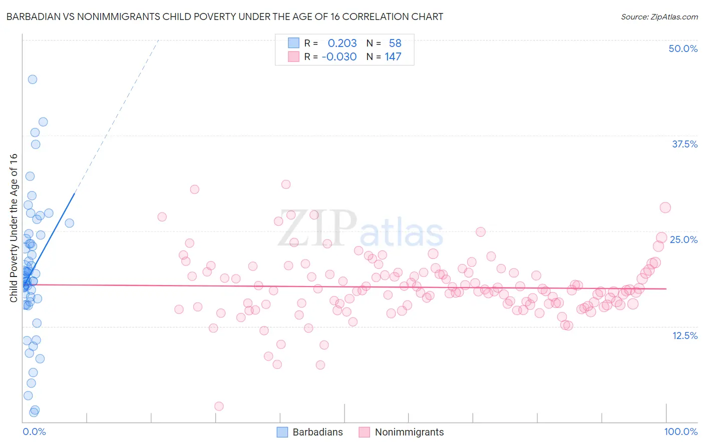 Barbadian vs Nonimmigrants Child Poverty Under the Age of 16