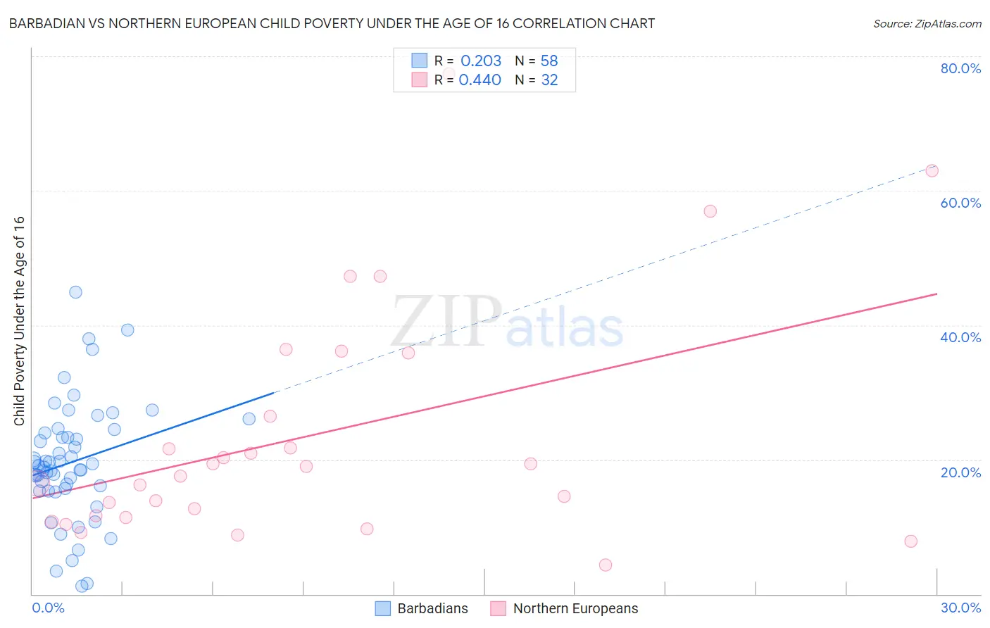 Barbadian vs Northern European Child Poverty Under the Age of 16