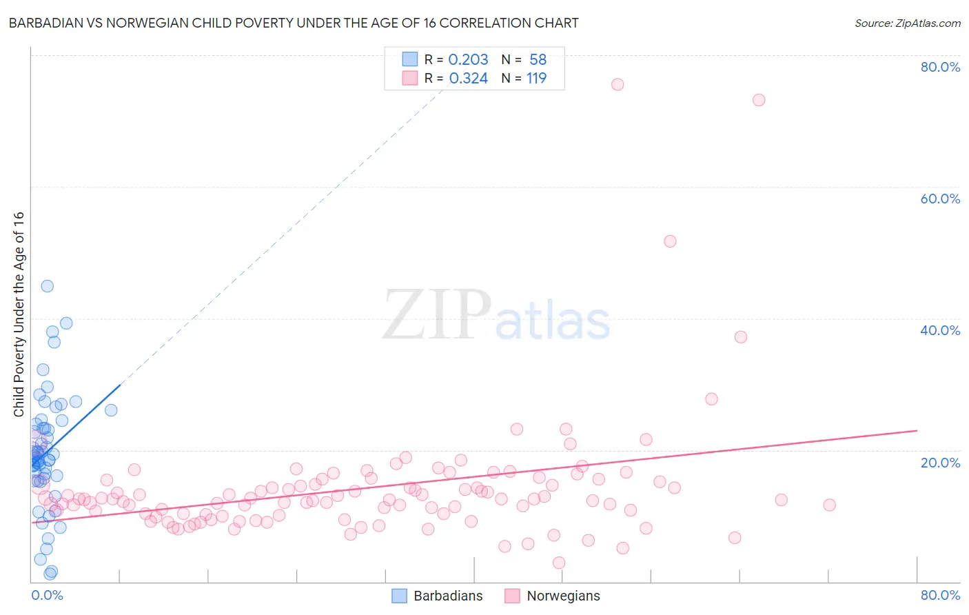 Barbadian vs Norwegian Child Poverty Under the Age of 16