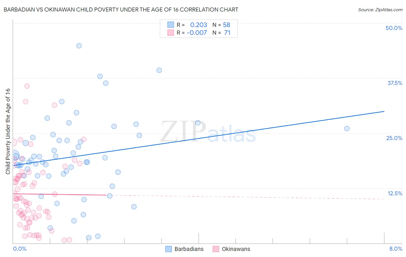 Barbadian vs Okinawan Child Poverty Under the Age of 16