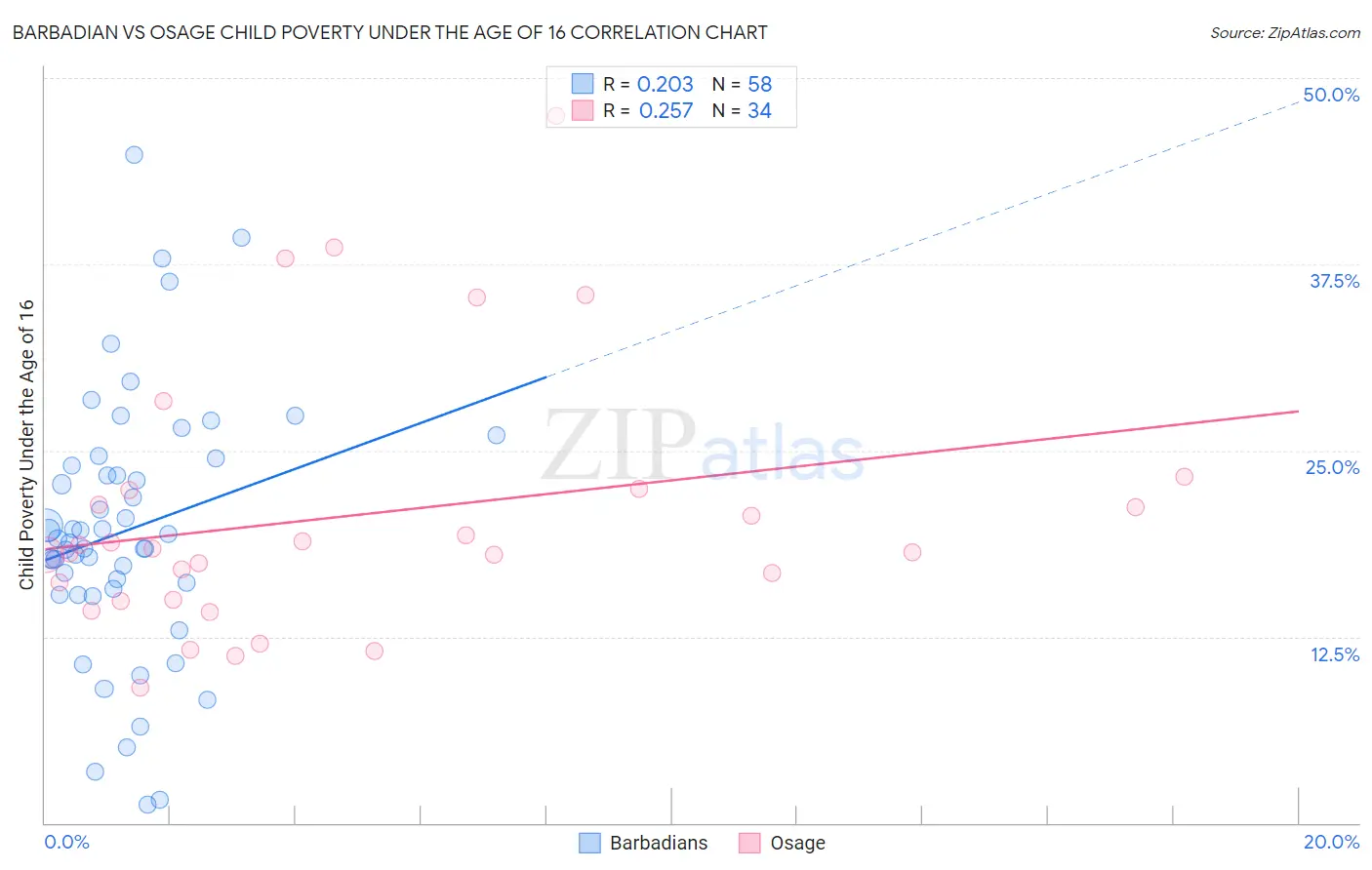 Barbadian vs Osage Child Poverty Under the Age of 16