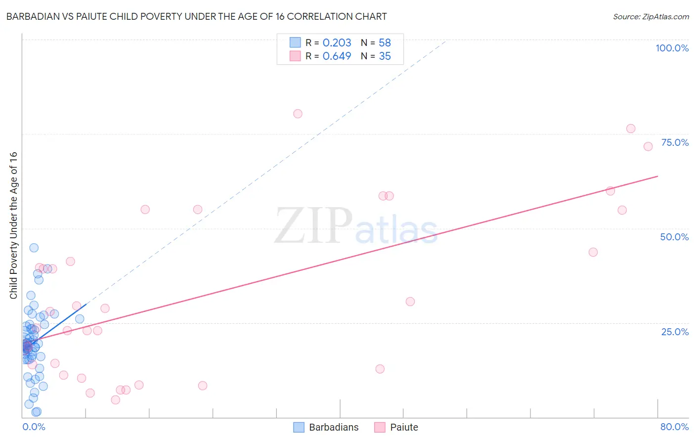 Barbadian vs Paiute Child Poverty Under the Age of 16