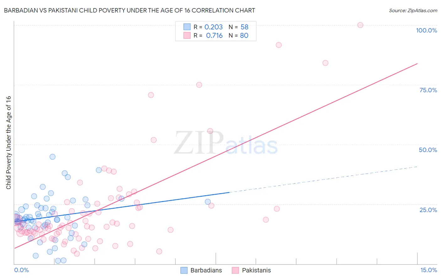Barbadian vs Pakistani Child Poverty Under the Age of 16