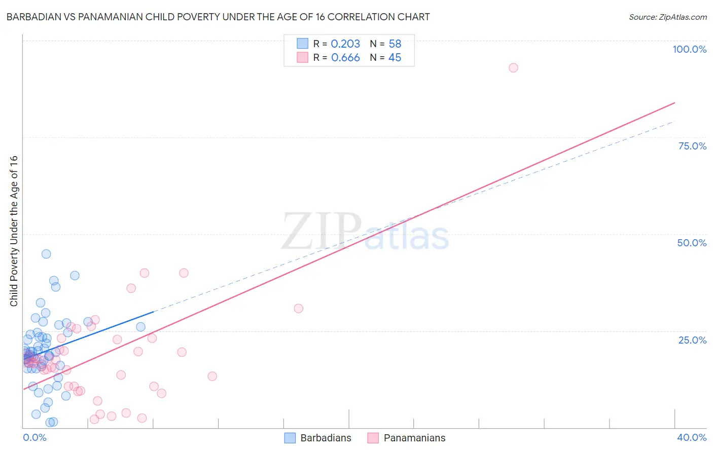 Barbadian vs Panamanian Child Poverty Under the Age of 16