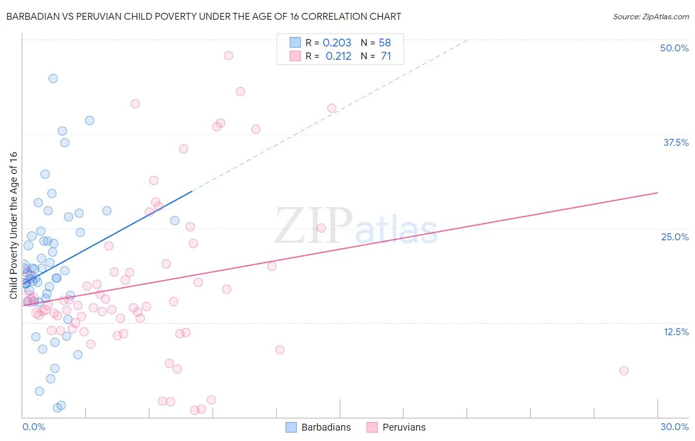 Barbadian vs Peruvian Child Poverty Under the Age of 16