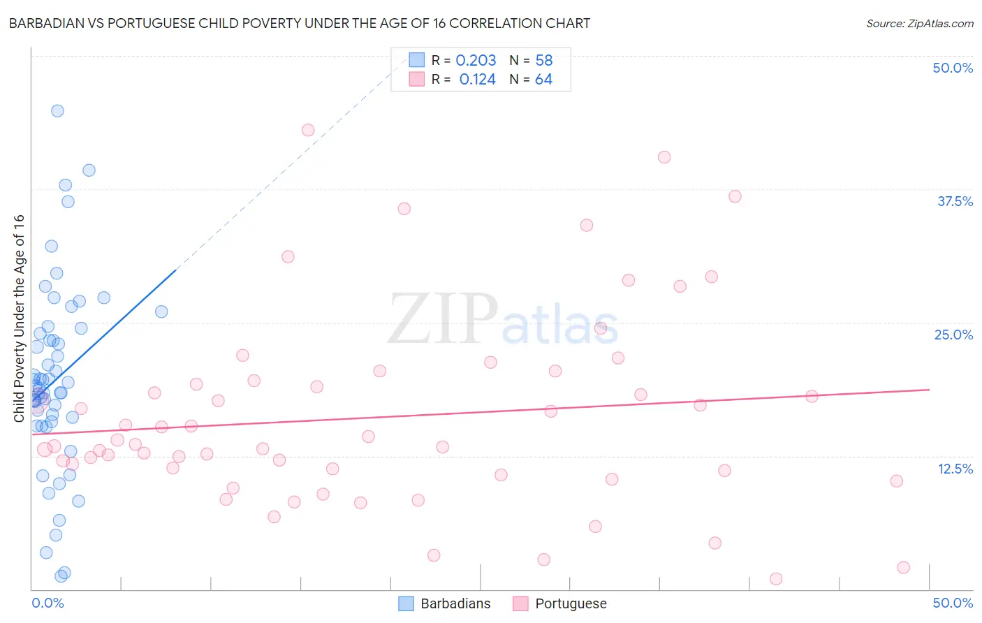 Barbadian vs Portuguese Child Poverty Under the Age of 16