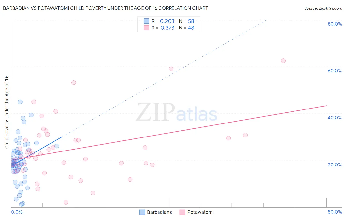 Barbadian vs Potawatomi Child Poverty Under the Age of 16
