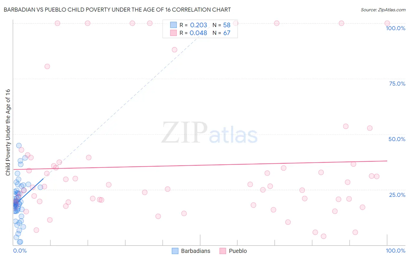 Barbadian vs Pueblo Child Poverty Under the Age of 16